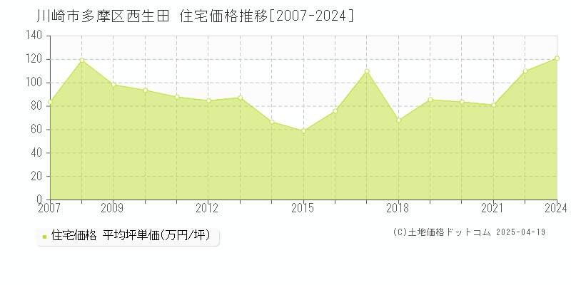 川崎市多摩区西生田の住宅価格推移グラフ 