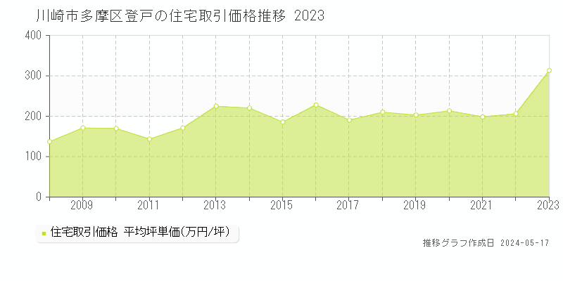 川崎市多摩区登戸の住宅価格推移グラフ 