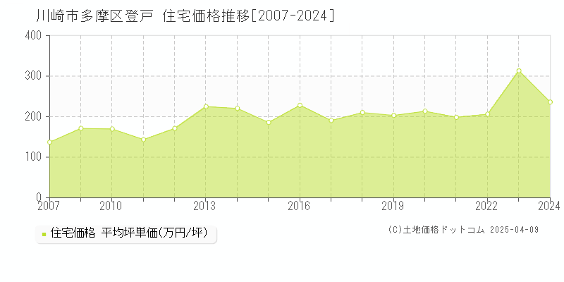 川崎市多摩区登戸の住宅価格推移グラフ 