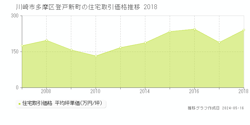 川崎市多摩区登戸新町の住宅取引事例推移グラフ 