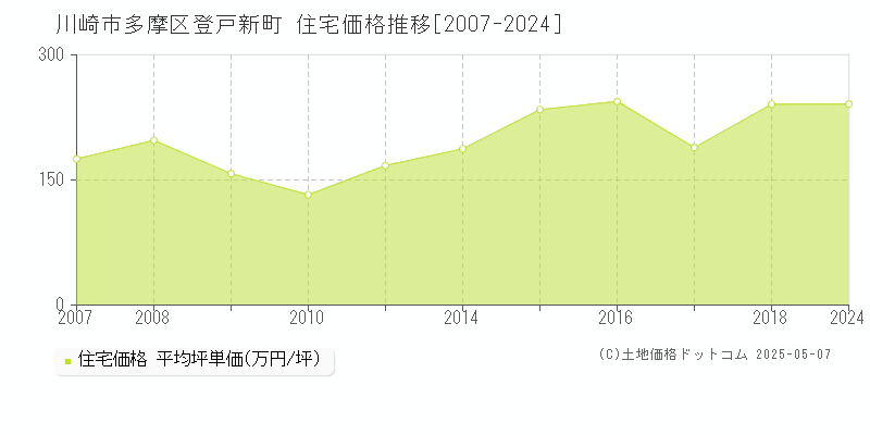 登戸新町(川崎市多摩区)の住宅価格推移グラフ(坪単価)[2007-2024年]