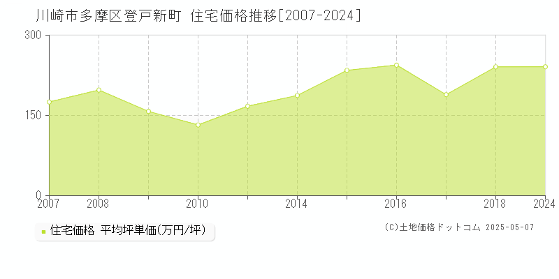 川崎市多摩区登戸新町の住宅取引価格推移グラフ 