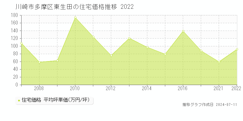 川崎市多摩区東生田の住宅取引価格推移グラフ 