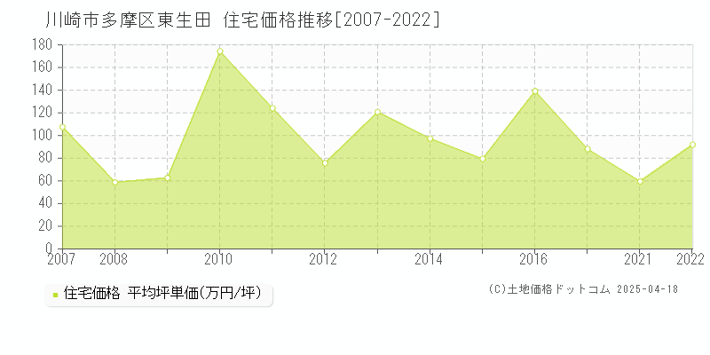 川崎市多摩区東生田の住宅取引価格推移グラフ 