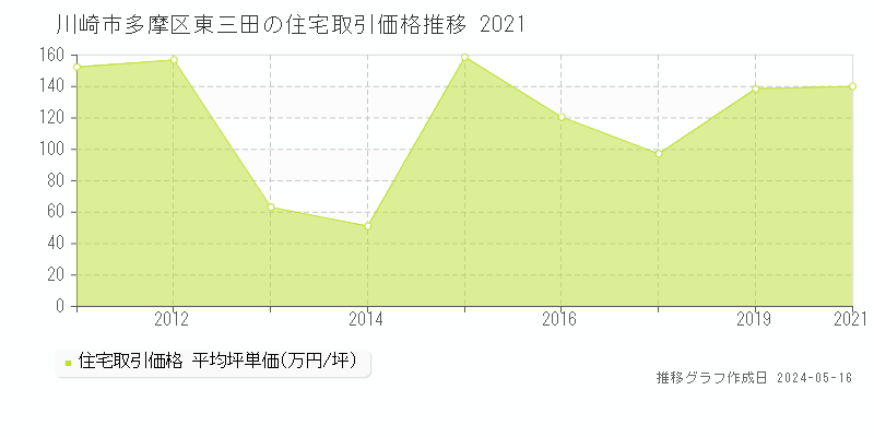 川崎市多摩区東三田の住宅取引事例推移グラフ 