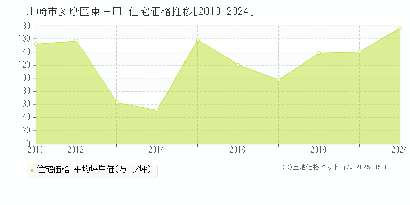 東三田(川崎市多摩区)の住宅価格推移グラフ(坪単価)[2010-2024年]