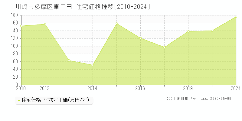 川崎市多摩区東三田の住宅価格推移グラフ 