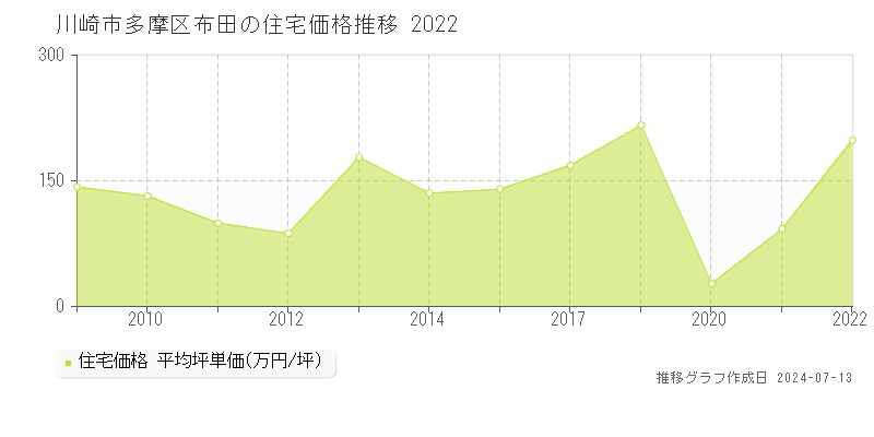 川崎市多摩区布田の住宅価格推移グラフ 