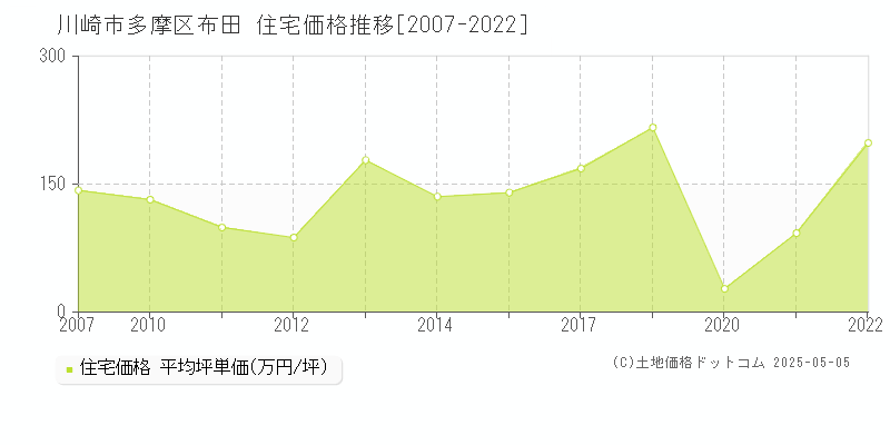 布田(川崎市多摩区)の住宅価格推移グラフ(坪単価)[2007-2022年]