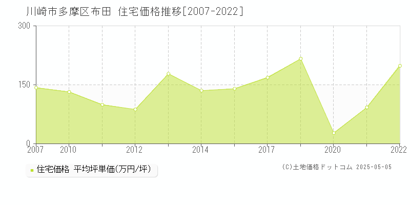 川崎市多摩区布田の住宅取引価格推移グラフ 