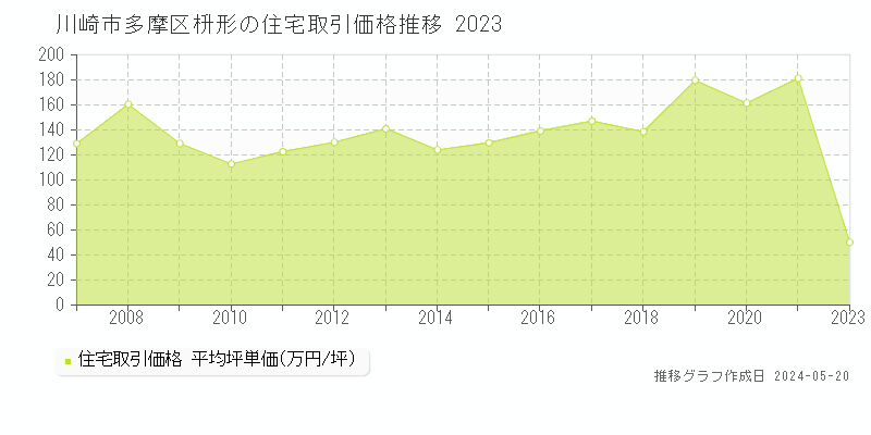 川崎市多摩区枡形の住宅価格推移グラフ 