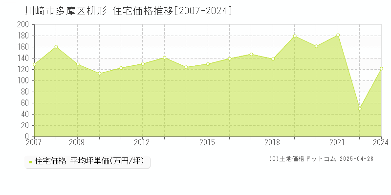 川崎市多摩区枡形の住宅価格推移グラフ 