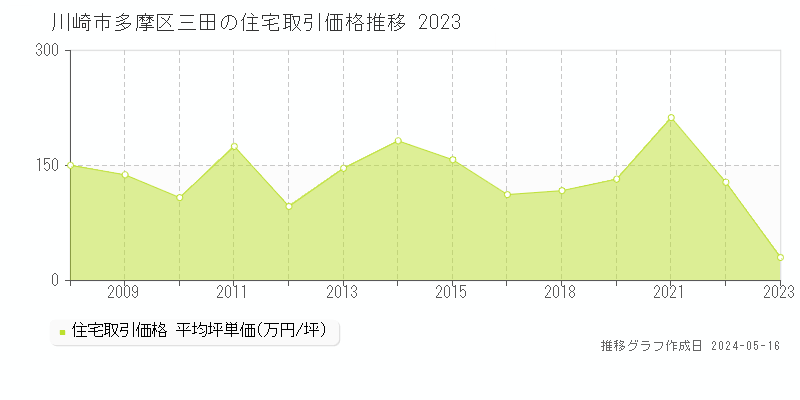 川崎市多摩区三田の住宅価格推移グラフ 