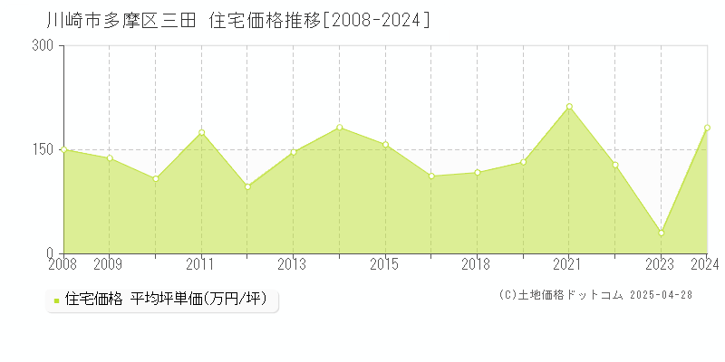 川崎市多摩区三田の住宅価格推移グラフ 