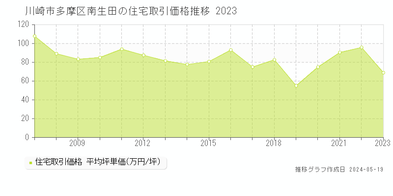 川崎市多摩区南生田の住宅取引価格推移グラフ 