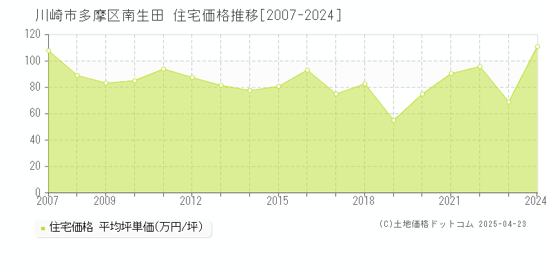 川崎市多摩区南生田の住宅取引価格推移グラフ 