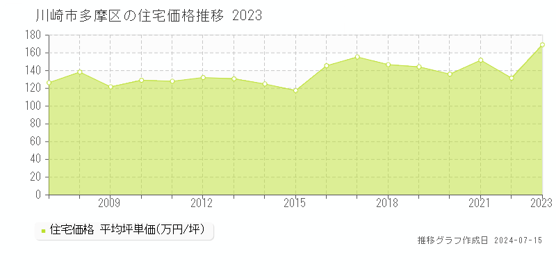 川崎市多摩区全域の住宅価格推移グラフ 