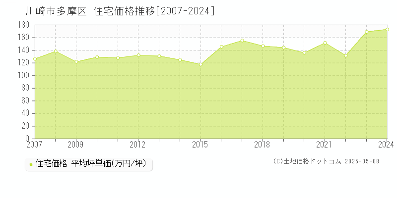 川崎市多摩区(神奈川県)の住宅価格推移グラフ(坪単価)[2007-2024年]