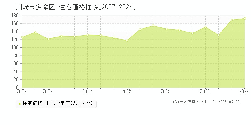 川崎市多摩区全域の住宅取引価格推移グラフ 