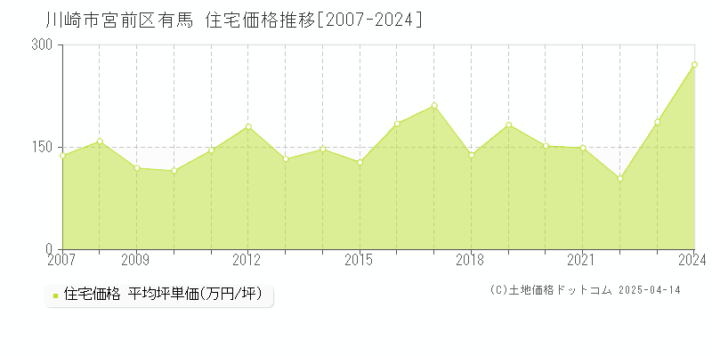 川崎市宮前区有馬の住宅取引事例推移グラフ 