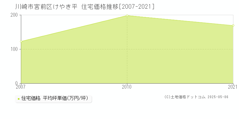 けやき平(川崎市宮前区)の住宅価格推移グラフ(坪単価)[2007-2021年]