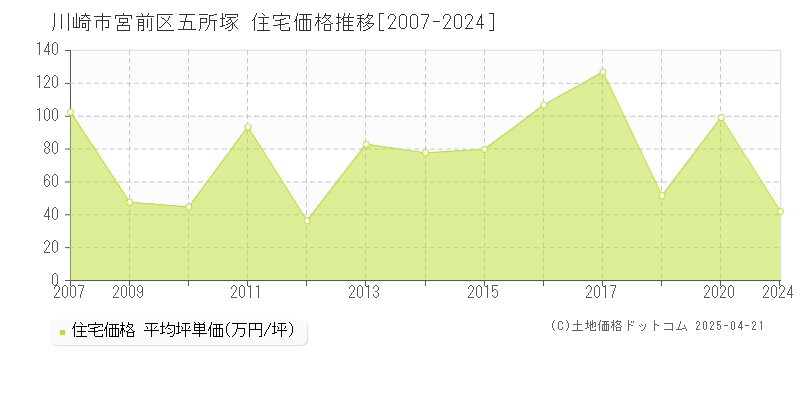 川崎市宮前区五所塚の住宅取引事例推移グラフ 