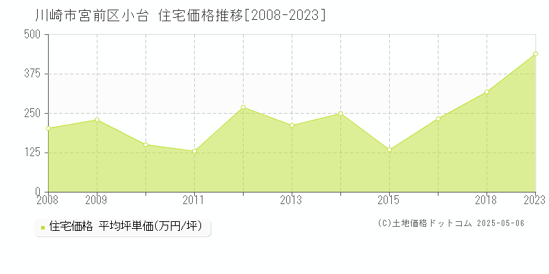 小台(川崎市宮前区)の住宅価格推移グラフ(坪単価)[2008-2023年]
