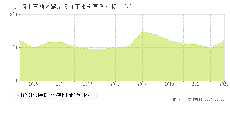 川崎市宮前区鷺沼の住宅価格推移グラフ 