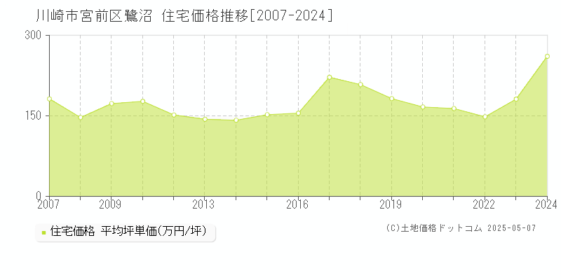 鷺沼(川崎市宮前区)の住宅価格推移グラフ(坪単価)[2007-2024年]