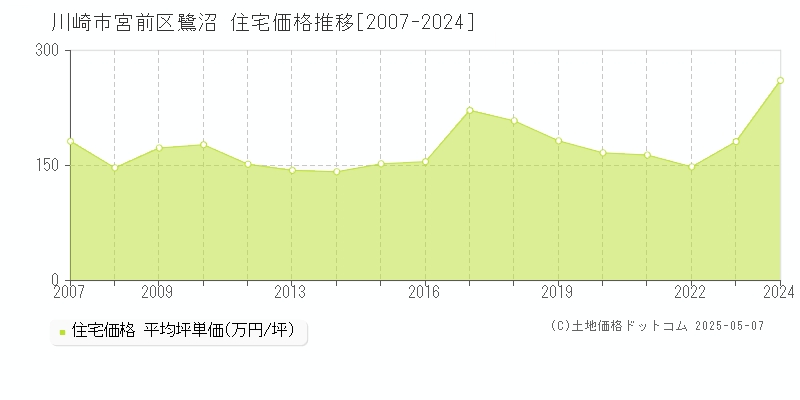 川崎市宮前区鷺沼の住宅価格推移グラフ 