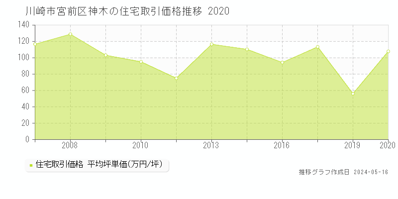 川崎市宮前区神木の住宅価格推移グラフ 