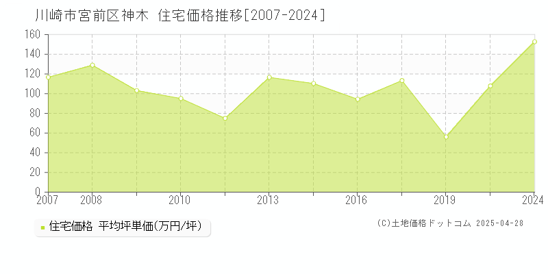 川崎市宮前区神木の住宅価格推移グラフ 