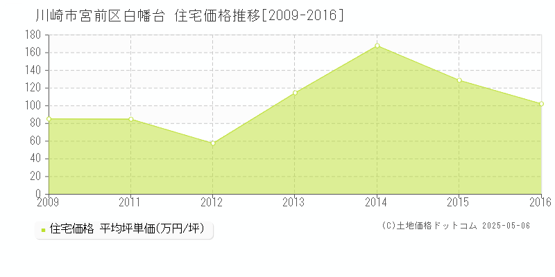 白幡台(川崎市宮前区)の住宅価格推移グラフ(坪単価)[2009-2016年]