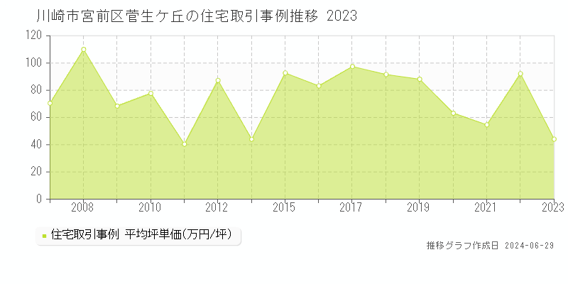 川崎市宮前区菅生ケ丘の住宅取引事例推移グラフ 