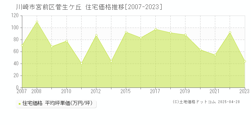 川崎市宮前区菅生ケ丘の住宅取引事例推移グラフ 