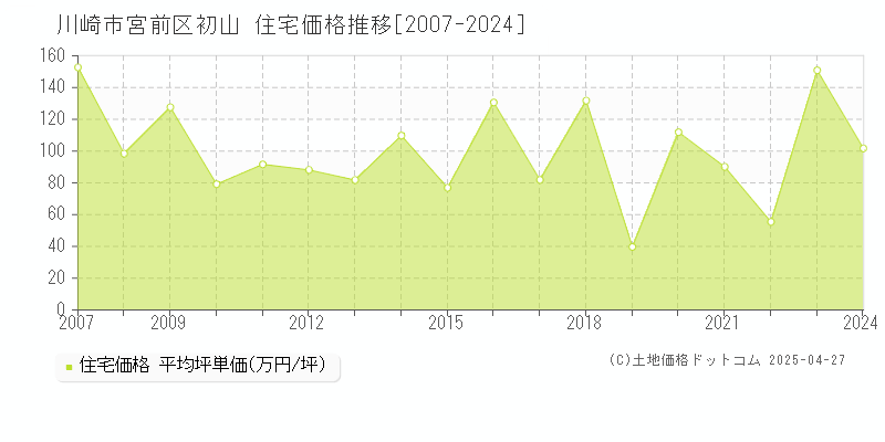 川崎市宮前区初山の住宅取引事例推移グラフ 