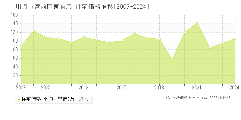 川崎市宮前区東有馬の住宅取引事例推移グラフ 