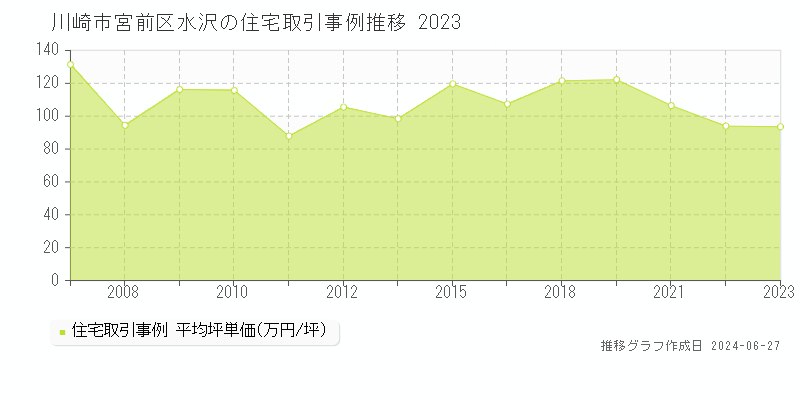 川崎市宮前区水沢の住宅取引事例推移グラフ 
