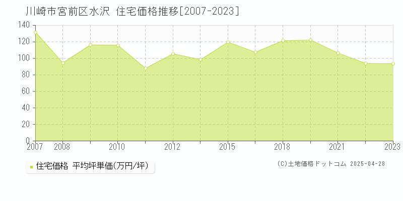 川崎市宮前区水沢の住宅取引事例推移グラフ 