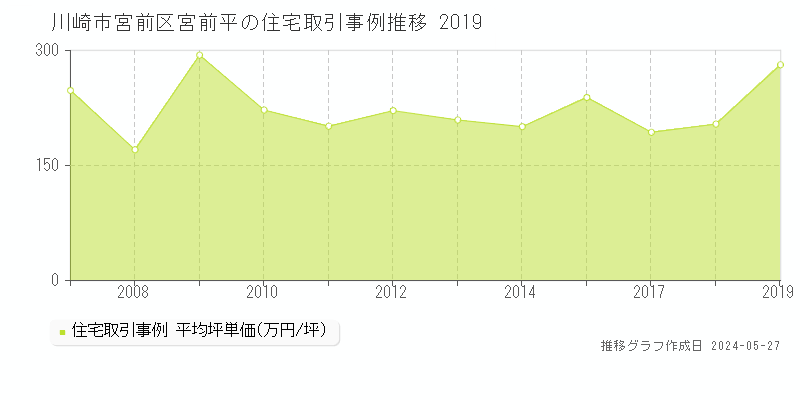 川崎市宮前区宮前平の住宅価格推移グラフ 