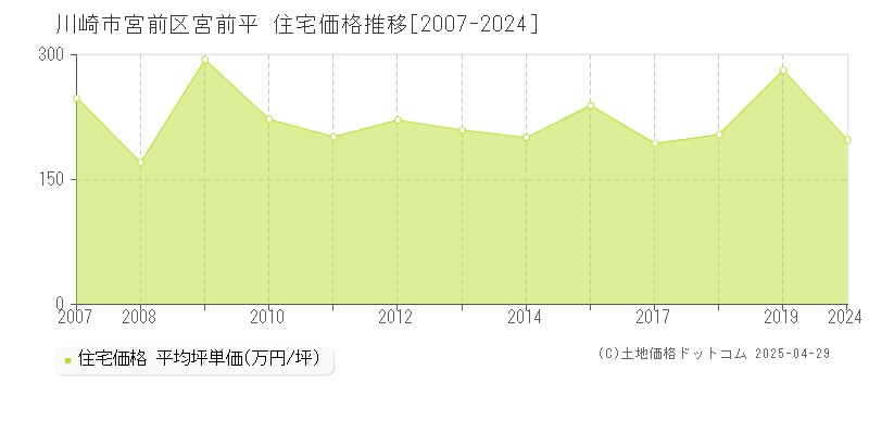 川崎市宮前区宮前平の住宅価格推移グラフ 