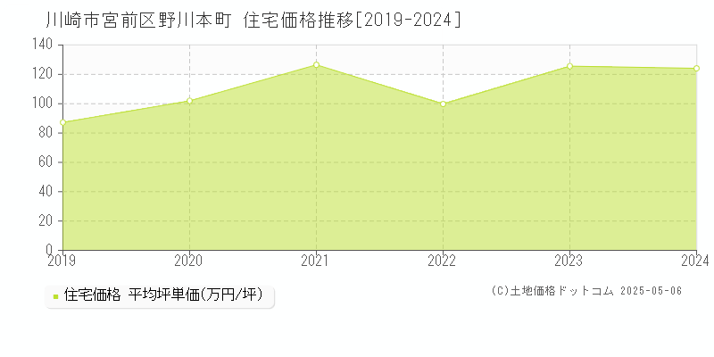野川本町(川崎市宮前区)の住宅価格推移グラフ(坪単価)[2019-2024年]