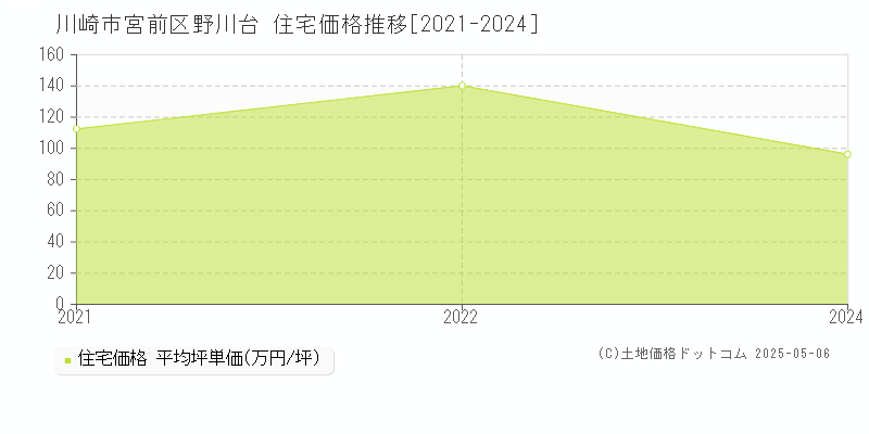 野川台(川崎市宮前区)の住宅価格推移グラフ(坪単価)[2021-2024年]