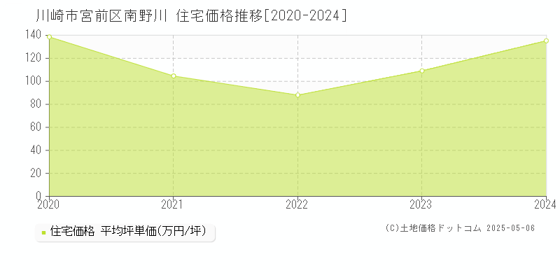 南野川(川崎市宮前区)の住宅価格推移グラフ(坪単価)[2020-2024年]