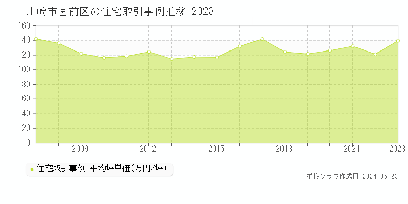 川崎市宮前区全域の住宅取引事例推移グラフ 