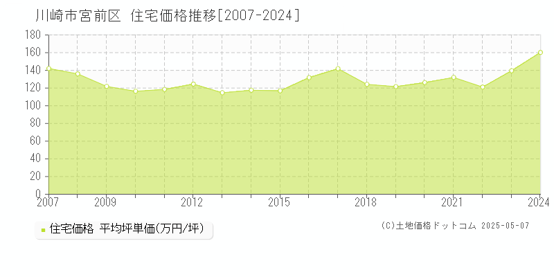 川崎市宮前区(神奈川県)の住宅価格推移グラフ(坪単価)[2007-2024年]