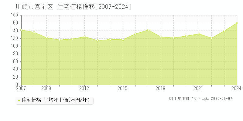 川崎市宮前区の住宅取引価格推移グラフ 