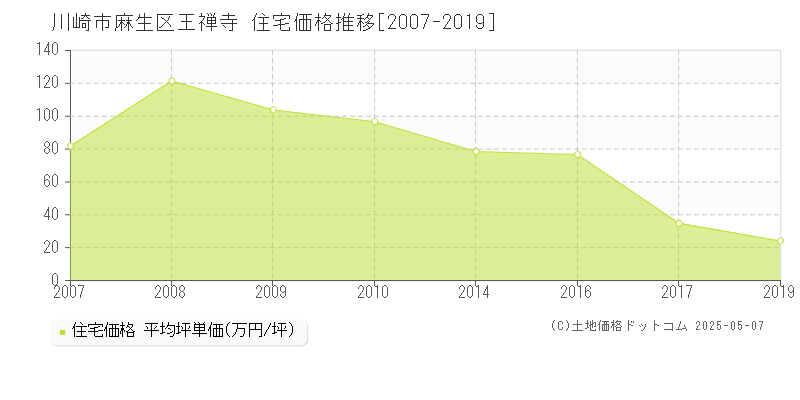王禅寺(川崎市麻生区)の住宅価格推移グラフ(坪単価)[2007-2019年]