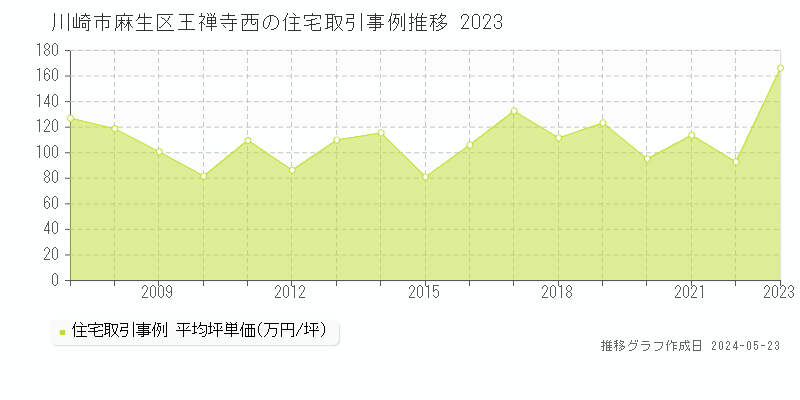 川崎市麻生区王禅寺西の住宅価格推移グラフ 