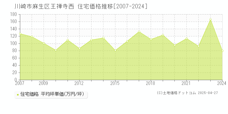 川崎市麻生区王禅寺西の住宅価格推移グラフ 